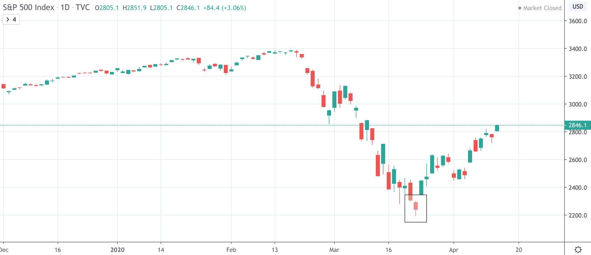 Dow Jones Vs NASDAQ Vs S&amp;P 500: The Differences Traders Need To Know - image14