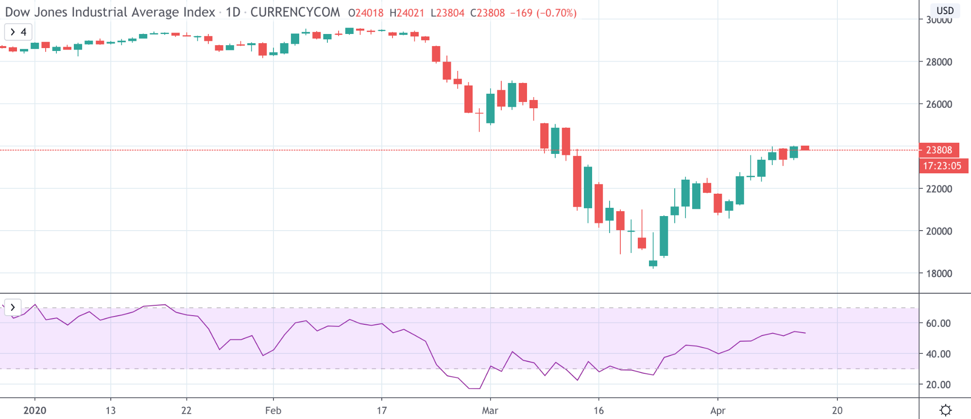 Dow Jones Vs NASDAQ Vs S&amp;P 500: The Differences Traders Need To Know - image15