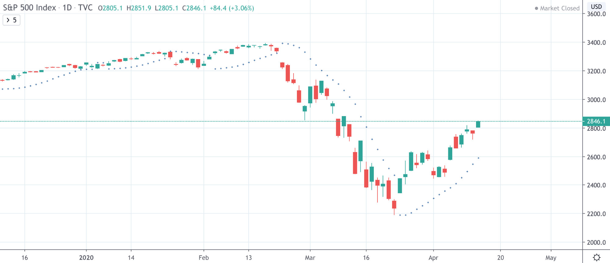 Dow Jones Vs NASDAQ Vs S&amp;P 500: The Differences Traders Need To Know - image16