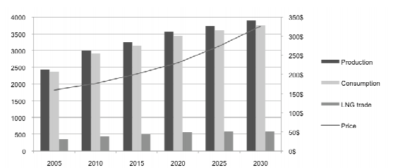 Natural Gas Prices Forecast & Predictions for 2022, 2025 & 2030 - image5 1