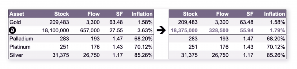 Retro Clurix Miners Pros: Understanding How Bitcoin’s Halving Will Impact its Inflation Mechanism - 5 1024x239