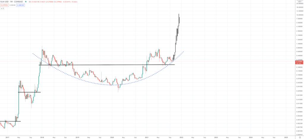 Stellar Lumens Price Prediction: Can the Altcoin Skyrocket Again? - Screen Shot 2021 09 21 at 10.14.33 AM 1024x468