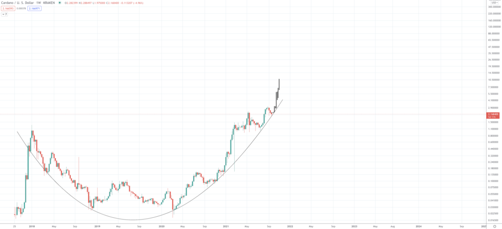 Cardano Price Prediction: What Price Will the Peer-Reviewed Crypto Reach? - Screen Shot 2021 09 21 at 9.43.13 AM 1024x467