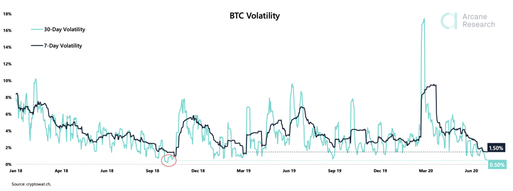 Crypto Market Report: Early Signs That the Bitcoin Boredom May Soon End - screen shot 2020 07 21 at 10.39.04 am 1024x381