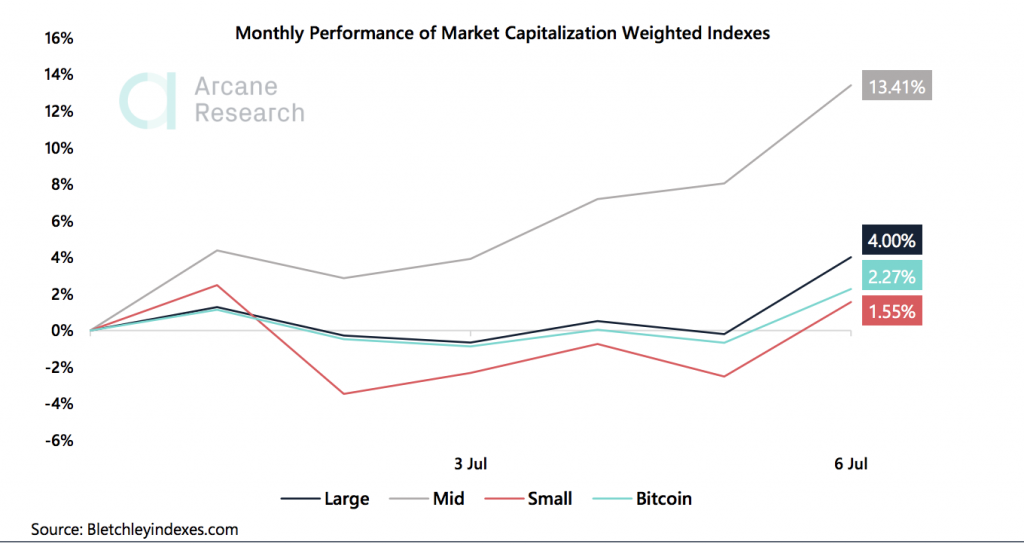 Crypto Market Report: Bitcoin Trades Flat Causing Options to Drop But Altcoins Keep Shining - the weekly update 2020 07 07 23 55 53 1024x544