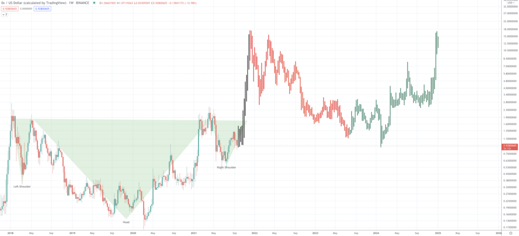 ZRX Price Prediction for 2022 to 2025 - Screen Shot 2021 09 21 at 8.46.21 AM 1024x467