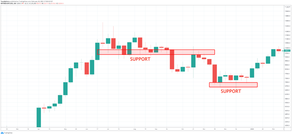 How to Read Crypto Charts: Importance Of Bitcoin Chart Analysis - image22 1024x474