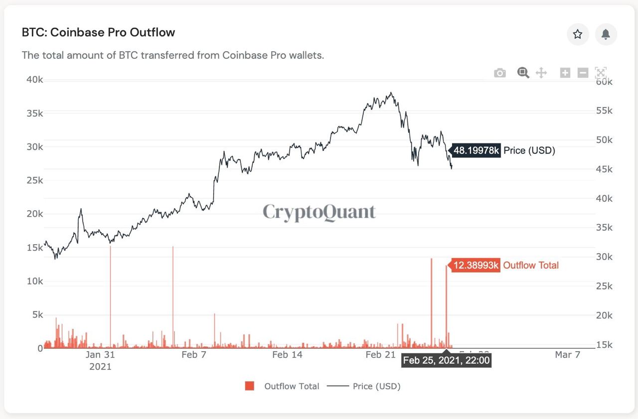 Market Research Report: Spike In Treasury Yields Sent Stocks, Crypto and Commodities Reeling, USD Rallying - BTC Coinbase Outflow