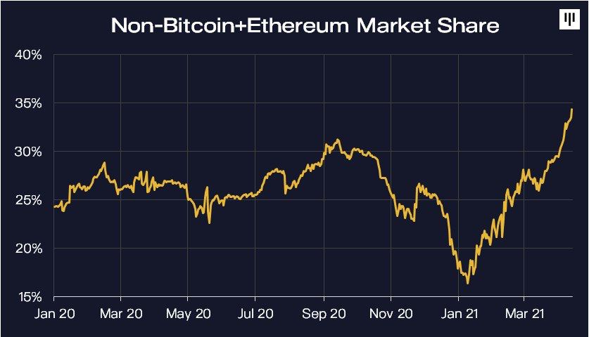 Market Research Report: Bitcoin Breaks Down As Crypto Markets Tumble Amid Market Uncertainty From US Tax Plans - altcoin mkt share