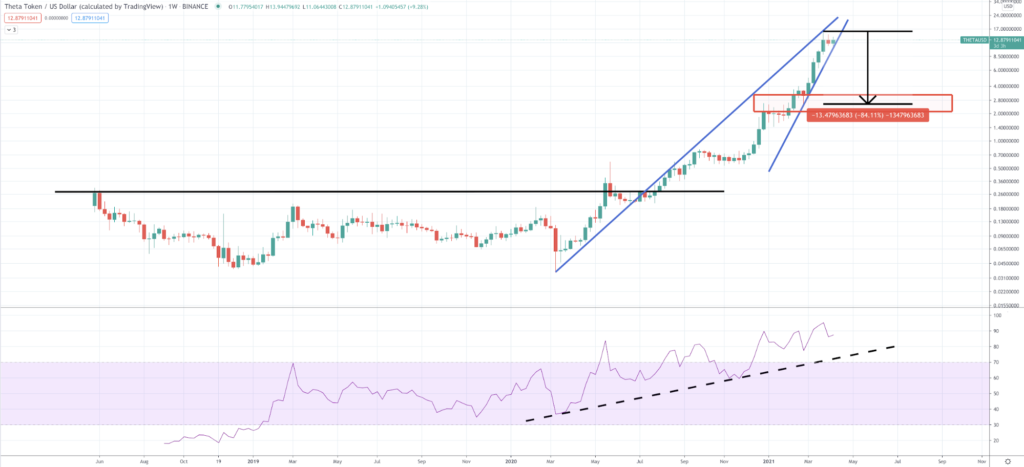 Theta Token: What Is Theta Coin & Should I Invest In It In 2022 - image3 1 1024x467