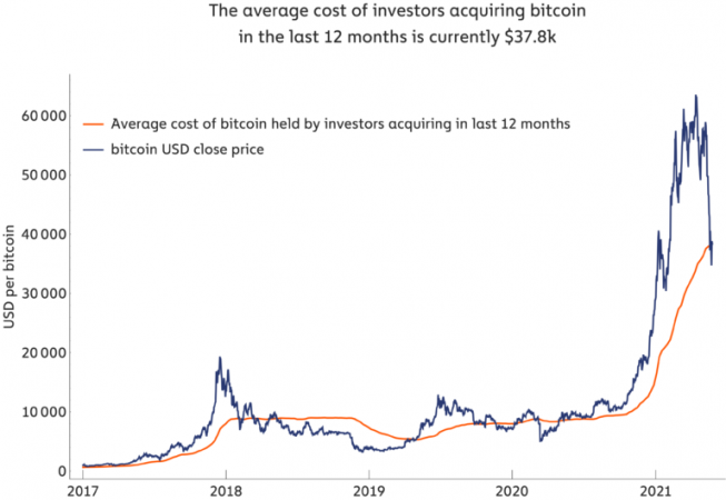 Market Research Report: Bitcoin Battling To Move While Altcoins Bleed Out — Stocks Manage To Bounce - BTC Avg Price