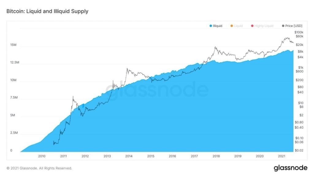 Market Research Report: Bitcoin Reverses Drop and Pumps as Stocks Hit ATHs - BTC illiquid supply change 1024x576