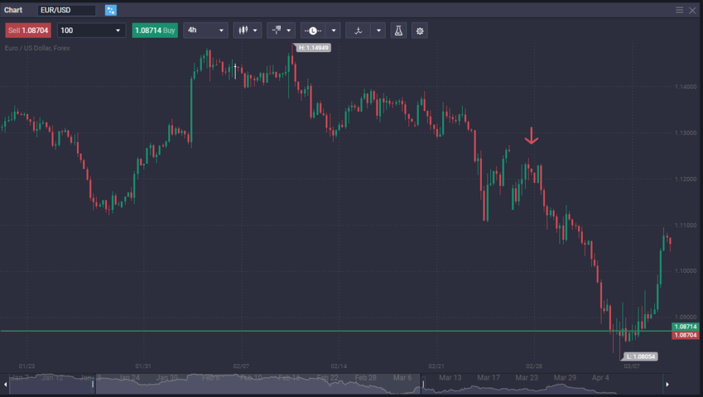 How to trade EUR/USD  - image2 1 1024x579