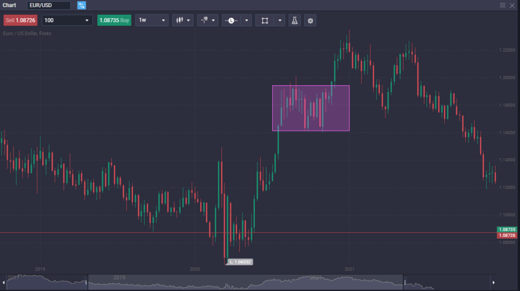 How to trade EUR/USD  - image3 1024x574