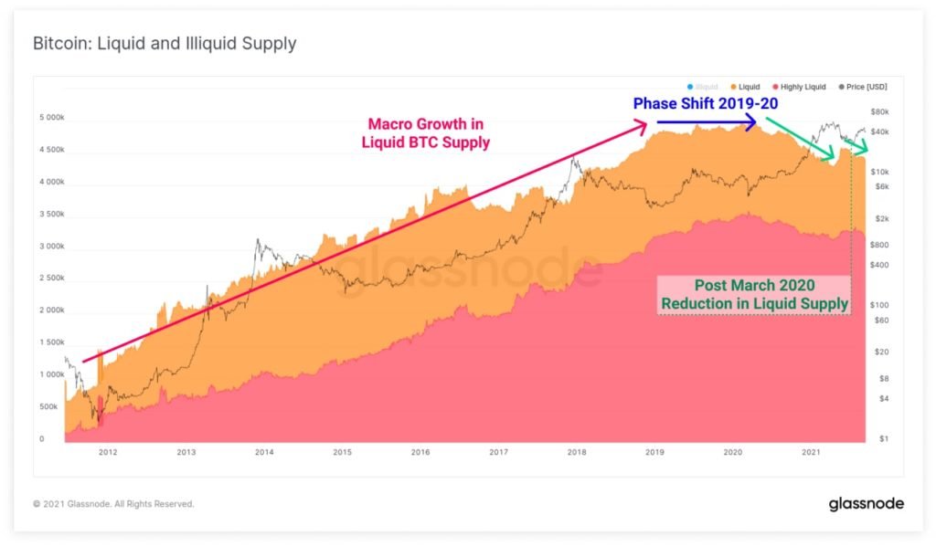 Market Research Report: Bitcoin Bucks China Crunch But Still Faces Uncertainty While Stocks Retrace - BTC Supply 1024x599