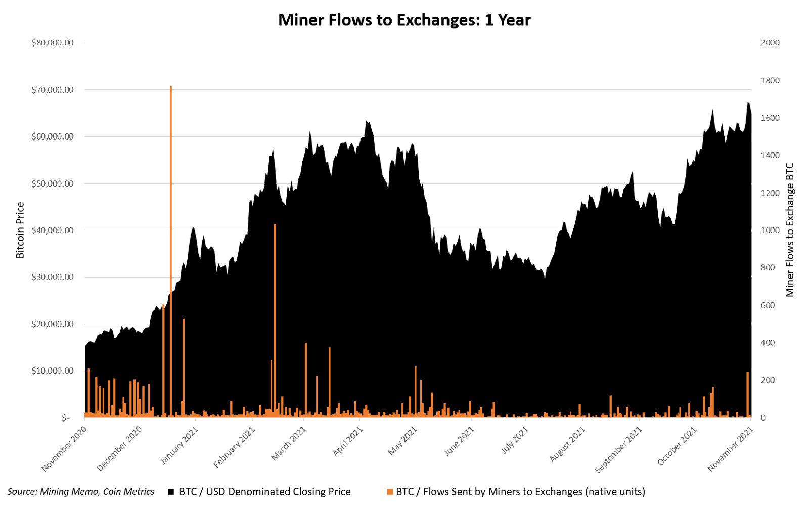 Market Research Report: Crypto Not Spared As New COVID Variant Sparkes Fears - Miners flow to exch 2