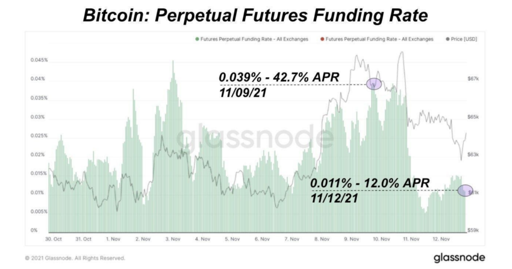 Market Research Report: Bitcoin Retreats After Closing In On $70,000 While Stocks Dip On High Inflation  - Screen Shot 2021 11 15 at 9.43.52 AM 1024x538