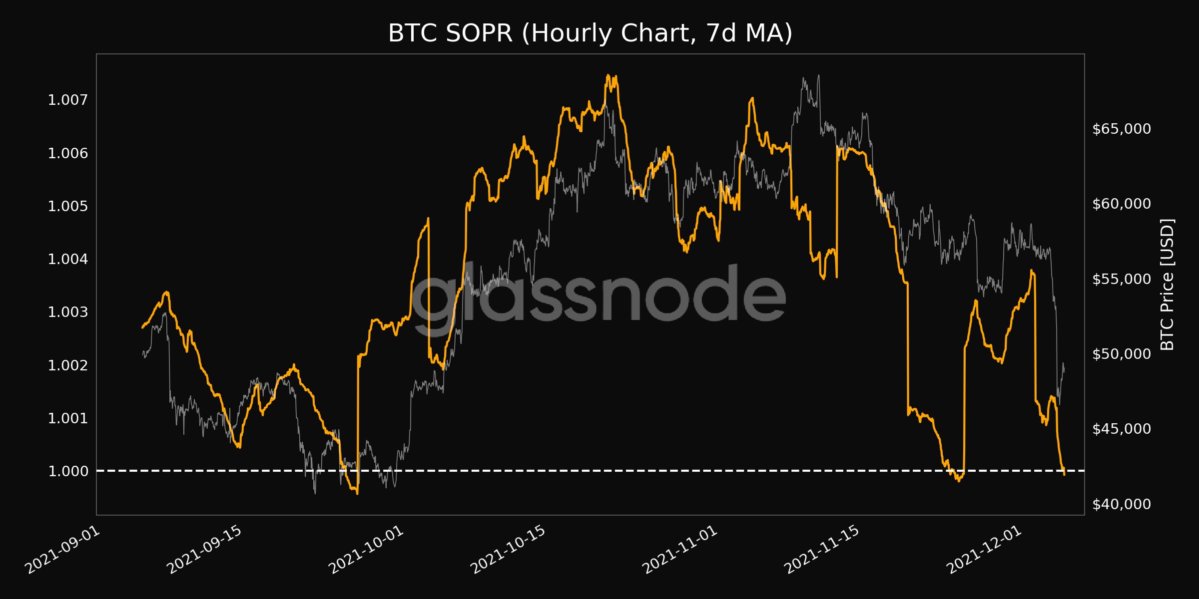 Market Research Report: Bitcoin Sheds $10,000 In One Hour Causing 20% Dip While Stocks Also Fall - BTC SOPR