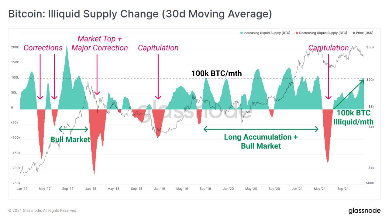 S&P Sets New Record High, BTC Pushes Above $50,000 After Omicron Fears Ebbed - BTC illiquid supply change