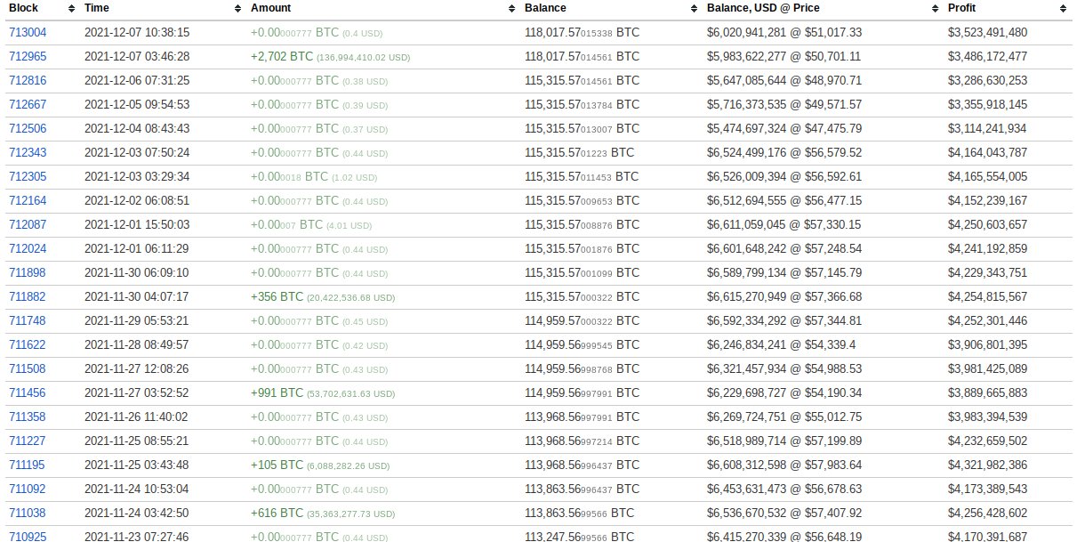 Market Research Report: Crypto Loses Early Week Gains While Stocks Post Record Highs  - Third largest BTC wallet