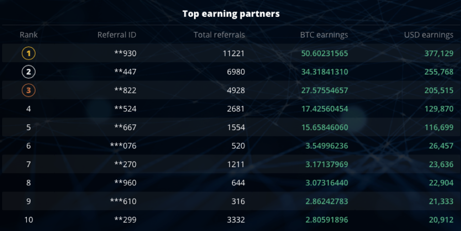 Top-3 retroclurixminerspro Referral Partners Earn 111 BTC - 1UB9V3PiyG9VbC3fyPNpr0g