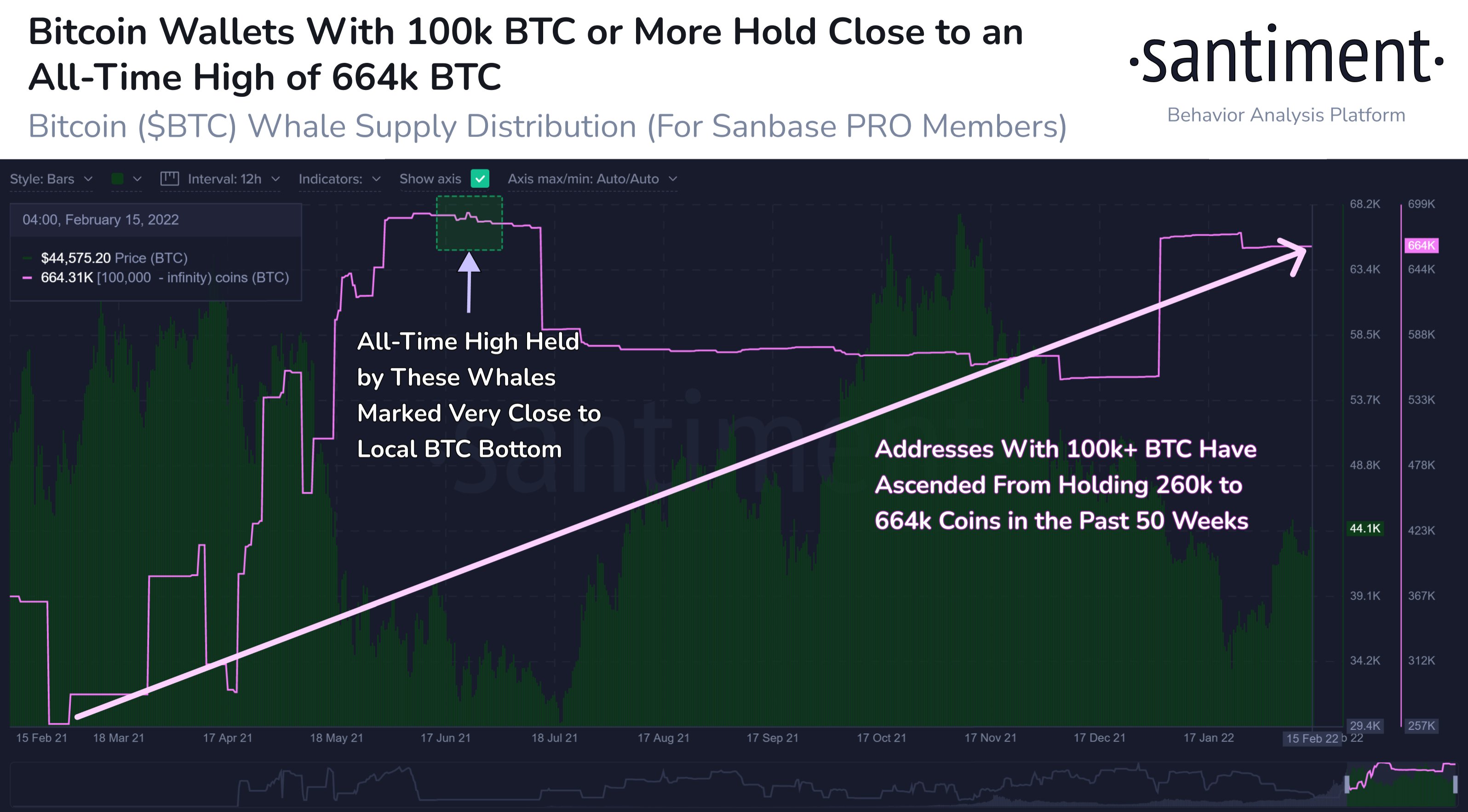 Fear of Russia-induced War Sends Stocks and Crypto Reeling; Gold Shines As The Only Safe Haven - BTC Whales Hold Record Number of BTC