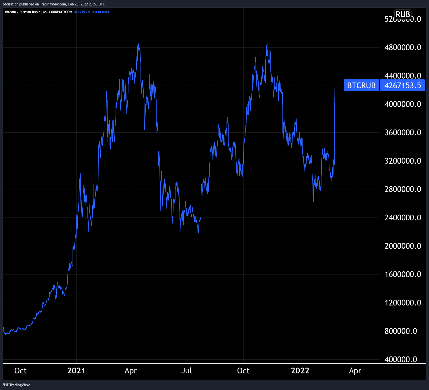 Market Research Report: Commodity Prices Jump The Most in 60 Years While Stocks Get Crushed As War Escalates - BTC in Rub